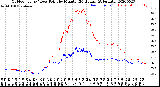 Milwaukee Weather Outdoor Temp / Dew Point<br>by Minute<br>(24 Hours) (Alternate)