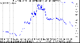 Milwaukee Weather Dew Point<br>by Minute<br>(24 Hours) (Alternate)