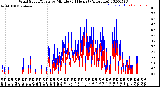 Milwaukee Weather Wind Speed/Gusts<br>by Minute<br>(24 Hours) (Alternate)