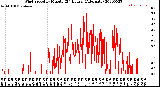 Milwaukee Weather Wind Speed<br>by Minute<br>(24 Hours) (Alternate)