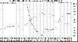 Milwaukee Weather Outdoor Humidity<br>vs Temperature<br>Every 5 Minutes