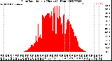 Milwaukee Weather Solar Radiation<br>per Minute<br>(24 Hours)