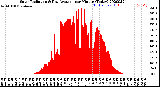 Milwaukee Weather Solar Radiation<br>& Day Average<br>per Minute<br>(Today)