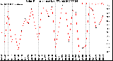 Milwaukee Weather Solar Radiation<br>per Day KW/m2