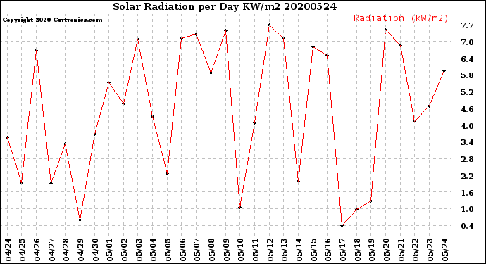 Milwaukee Weather Solar Radiation<br>per Day KW/m2