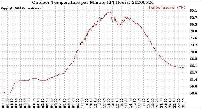 Milwaukee Weather Outdoor Temperature<br>per Minute<br>(24 Hours)