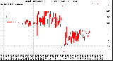 Milwaukee Weather Wind Direction<br>(24 Hours) (Raw)