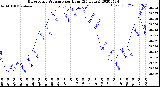 Milwaukee Weather Barometric Pressure<br>per Hour<br>(24 Hours)