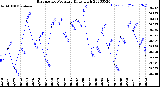 Milwaukee Weather Barometric Pressure<br>Daily High