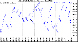 Milwaukee Weather Barometric Pressure<br>Daily Low