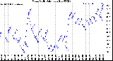 Milwaukee Weather Wind Chill<br>Daily Low