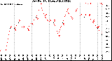 Milwaukee Weather Dew Point<br>(24 Hours)