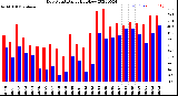 Milwaukee Weather Dew Point<br>Daily High/Low