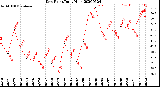 Milwaukee Weather Dew Point<br>Daily High