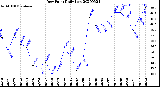 Milwaukee Weather Dew Point<br>Daily Low