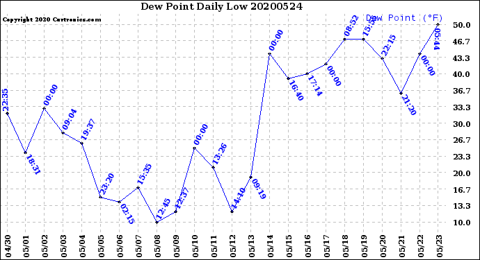 Milwaukee Weather Dew Point<br>Daily Low