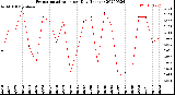 Milwaukee Weather Evapotranspiration<br>per Day (Inches)