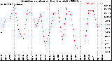 Milwaukee Weather Evapotranspiration<br>per Day (Ozs sq/ft)