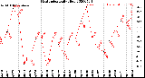 Milwaukee Weather Heat Index<br>Daily High