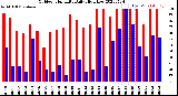 Milwaukee Weather Outdoor Humidity<br>Daily High/Low