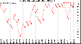 Milwaukee Weather Outdoor Humidity<br>Daily High