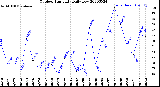 Milwaukee Weather Outdoor Humidity<br>Daily Low