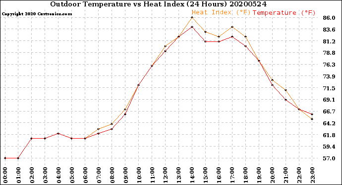 Milwaukee Weather Outdoor Temperature<br>vs Heat Index<br>(24 Hours)