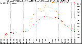 Milwaukee Weather Outdoor Temperature<br>vs THSW Index<br>per Hour<br>(24 Hours)