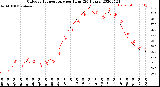 Milwaukee Weather Outdoor Temperature<br>per Hour<br>(24 Hours)