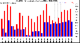 Milwaukee Weather Outdoor Temperature<br>Daily High/Low