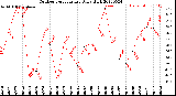 Milwaukee Weather Outdoor Temperature<br>Daily High