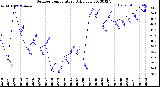 Milwaukee Weather Outdoor Temperature<br>Daily Low