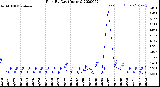 Milwaukee Weather Rain<br>By Day<br>(Inches)