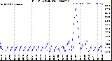 Milwaukee Weather Rain Rate<br>Daily High