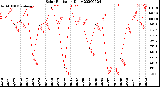 Milwaukee Weather Solar Radiation<br>Daily