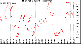 Milwaukee Weather THSW Index<br>Daily High