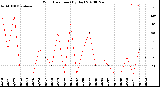 Milwaukee Weather Wind Direction<br>(By Day)