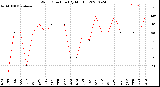 Milwaukee Weather Wind Direction<br>(By Month)