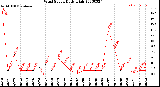 Milwaukee Weather Wind Speed<br>Daily High