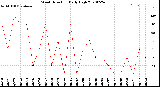 Milwaukee Weather Wind Direction<br>Daily High