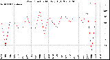 Milwaukee Weather Wind Direction<br>Monthly High