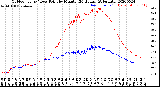 Milwaukee Weather Outdoor Temp / Dew Point<br>by Minute<br>(24 Hours) (Alternate)