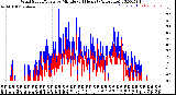 Milwaukee Weather Wind Speed/Gusts<br>by Minute<br>(24 Hours) (Alternate)