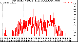 Milwaukee Weather Wind Speed<br>by Minute<br>(24 Hours) (Alternate)