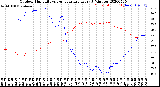 Milwaukee Weather Outdoor Humidity<br>vs Temperature<br>Every 5 Minutes