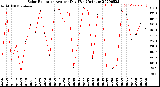 Milwaukee Weather Solar Radiation<br>Avg per Day W/m2/minute