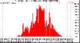 Milwaukee Weather Solar Radiation<br>per Minute<br>(24 Hours)