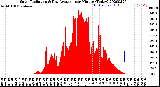 Milwaukee Weather Solar Radiation<br>& Day Average<br>per Minute<br>(Today)