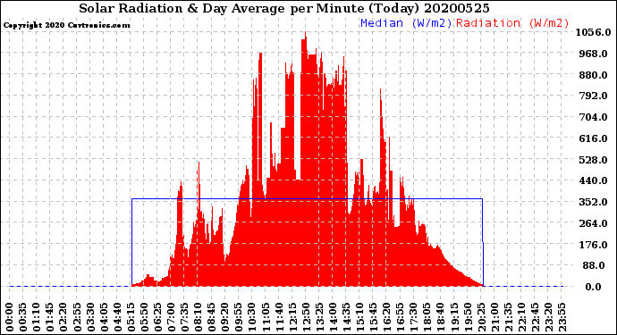 Milwaukee Weather Solar Radiation<br>& Day Average<br>per Minute<br>(Today)