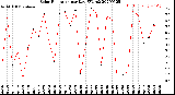 Milwaukee Weather Solar Radiation<br>per Day KW/m2